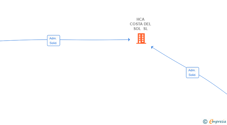 Vinculaciones societarias de HCA COSTA DEL SOL SL