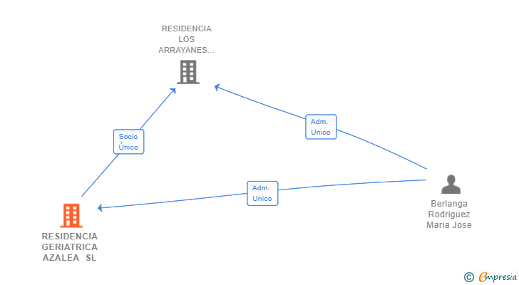 Vinculaciones societarias de RESIDENCIA GERIATRICA AZALEA SL