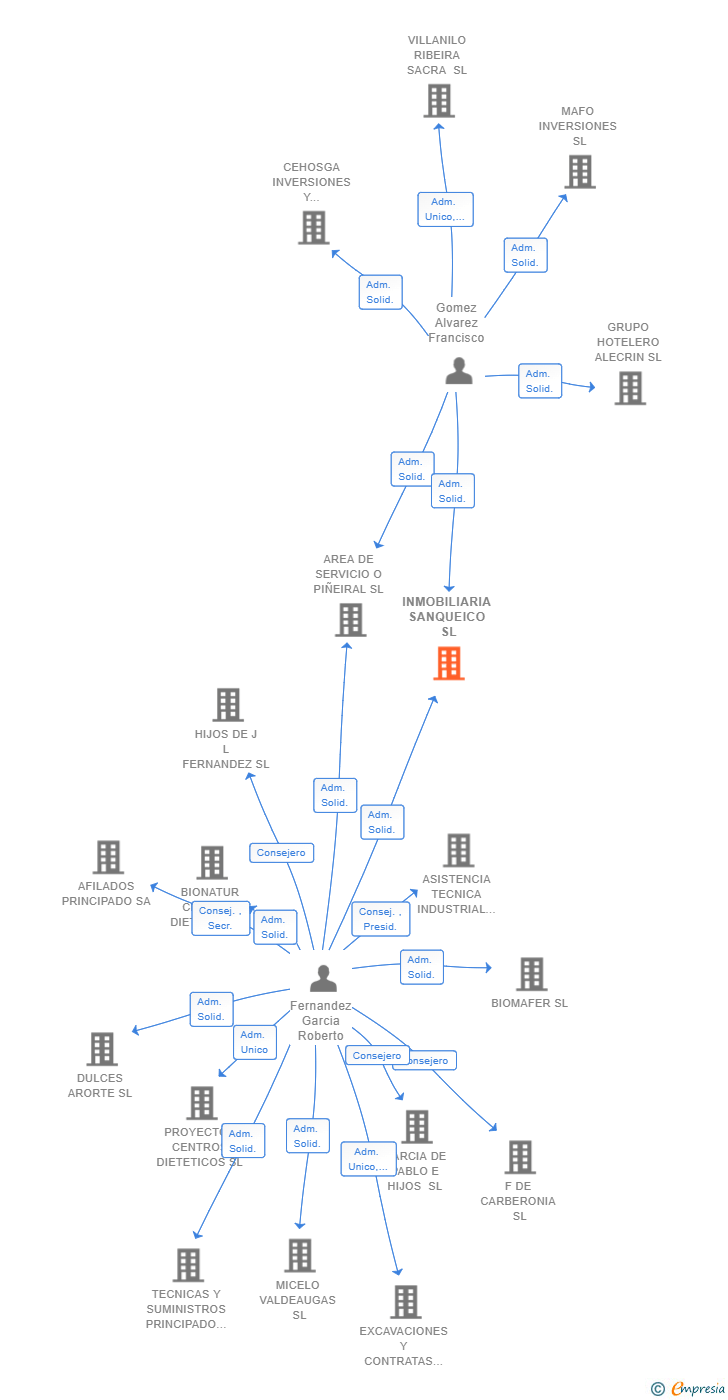 Vinculaciones societarias de INMOBILIARIA SANQUEICO SL