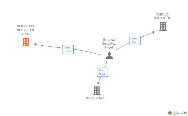 Vinculaciones societarias de SERVICIOS RECIPE TM 2 SA