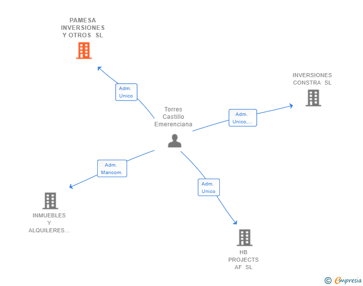 Vinculaciones societarias de PAMESA INVERSIONES Y OTROS SL