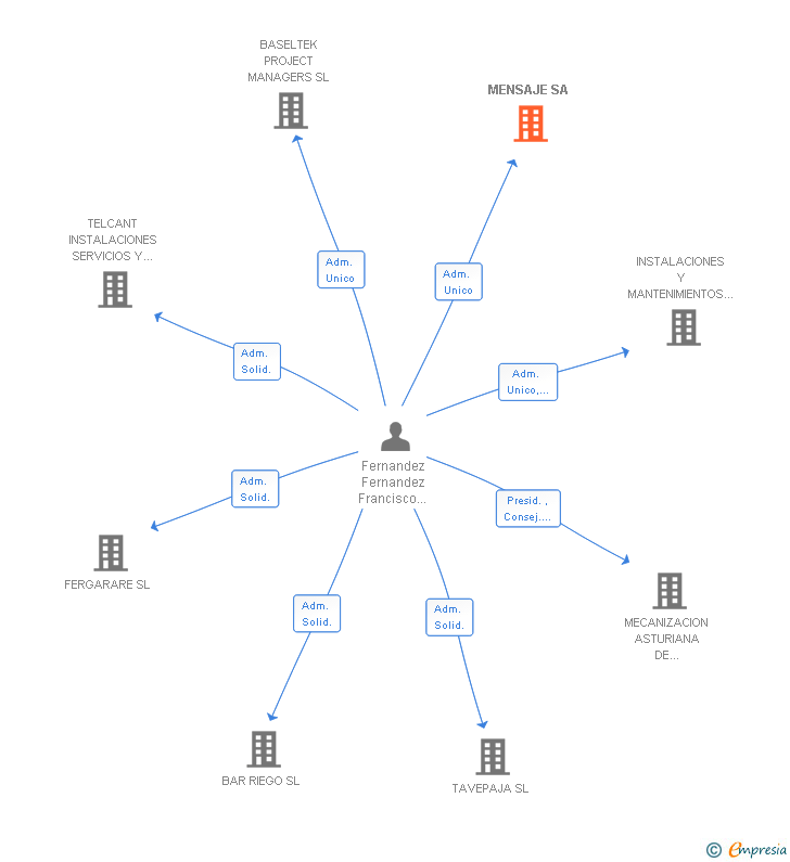 Vinculaciones societarias de MENSAJE SA