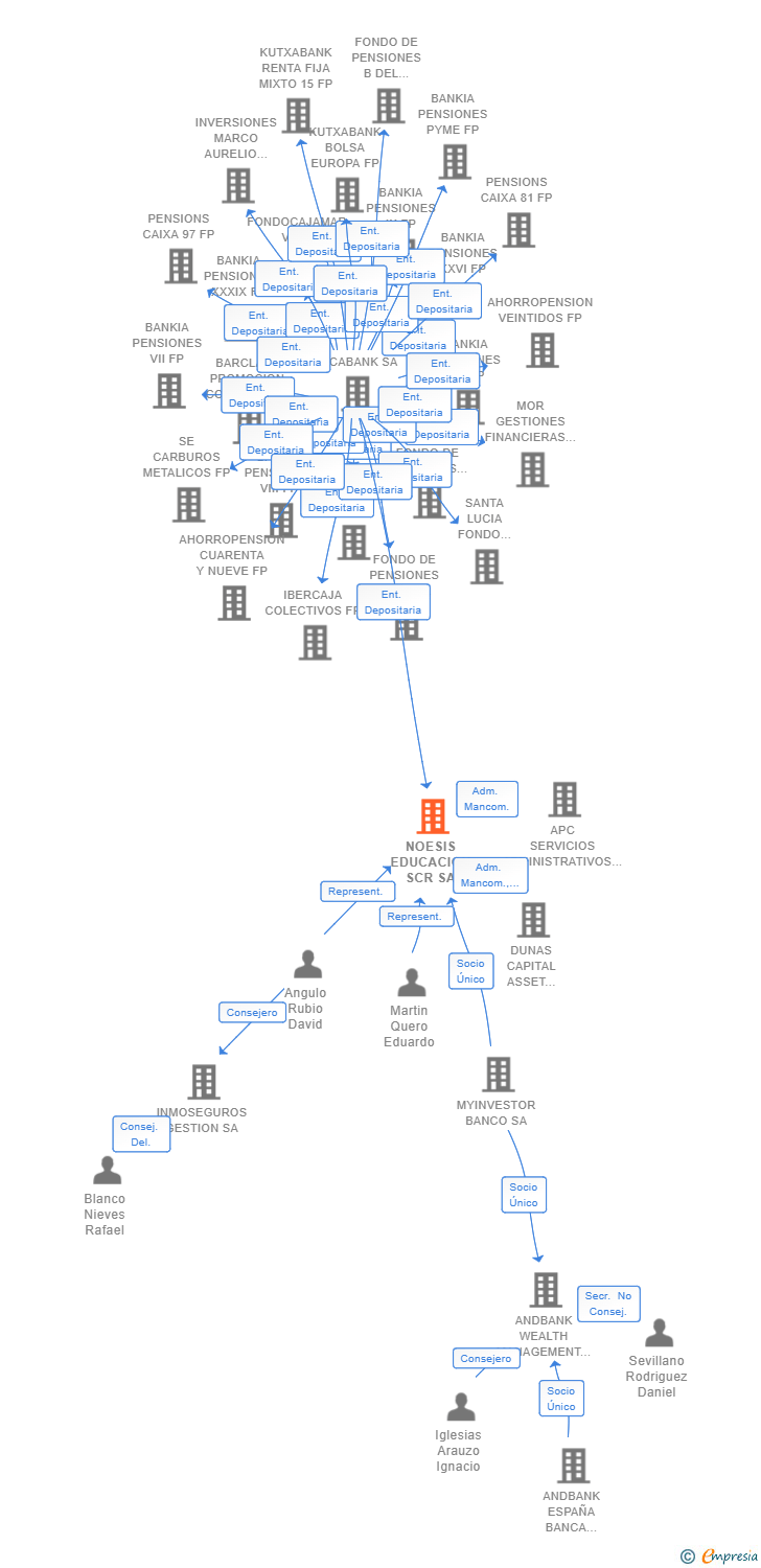 Vinculaciones societarias de NOESIS EDUCACION SCR SA
