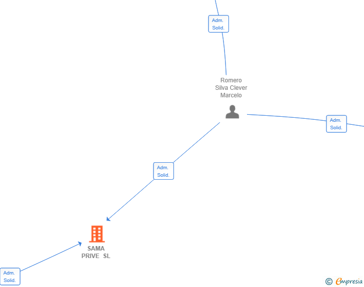 Vinculaciones societarias de SAMA PRIVE SL