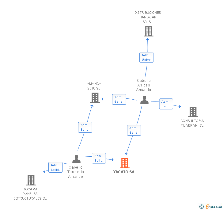 Vinculaciones societarias de YACATO SA