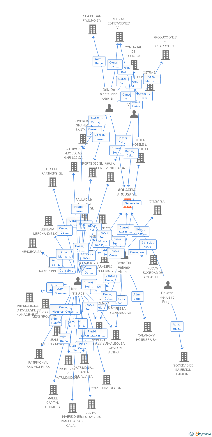 Vinculaciones societarias de AQUACRIA AROUSA SL