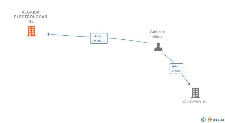 Vinculaciones societarias de ALGAIDA ELECTROHOGAR SL