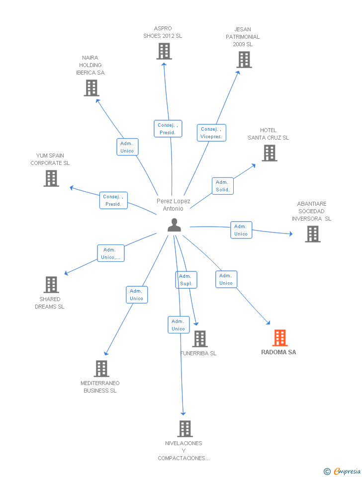 Vinculaciones societarias de RADOMA SA