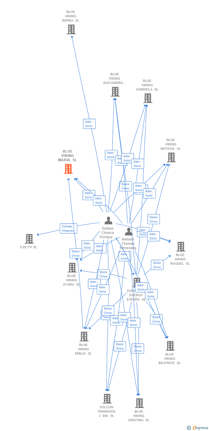 Vinculaciones societarias de BLUE VIKING MARIA SL