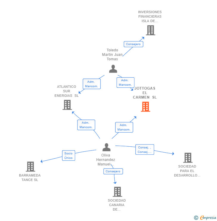 Vinculaciones societarias de JOTTOGAS EL CARMEN SL
