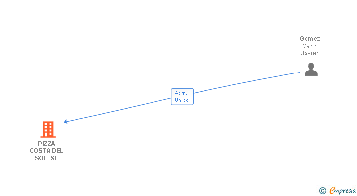 Vinculaciones societarias de PIZZA COSTA DEL SOL SL