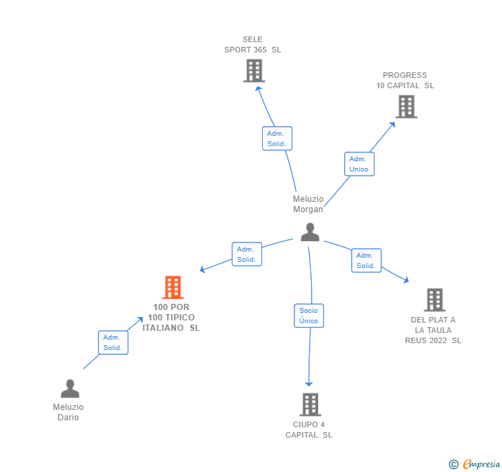 Vinculaciones societarias de 100 POR 100 TIPICO ITALIANO SL