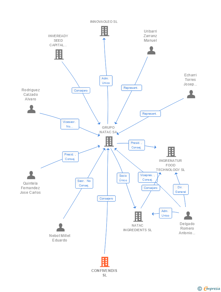 Vinculaciones societarias de AUREN CORPORATE SL