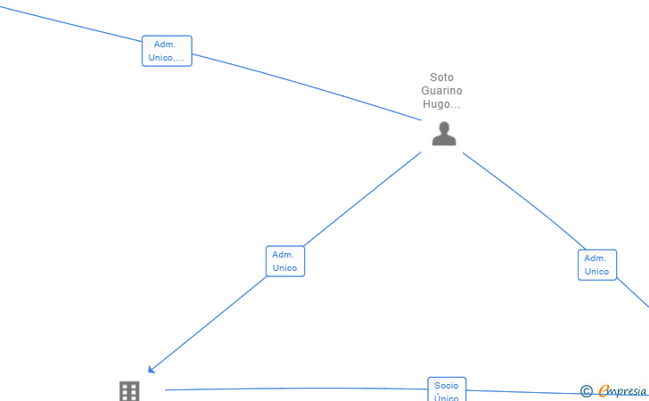 Vinculaciones societarias de ELETE 2020 SL