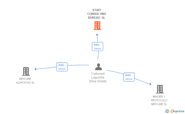 Vinculaciones societarias de STAFF CONSULTING BUREAU ETT SL