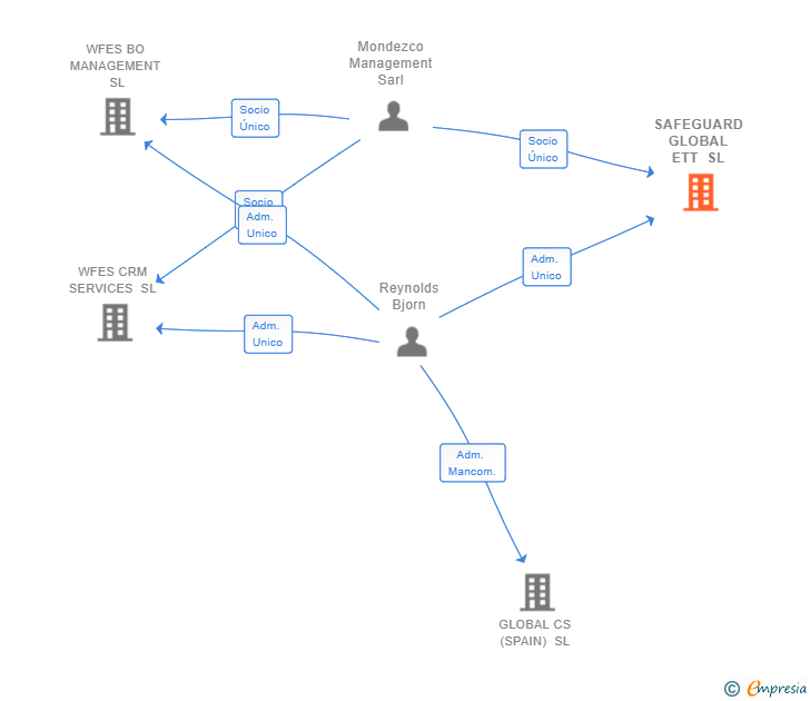 Vinculaciones societarias de SAFEGUARD GLOBAL ETT SL