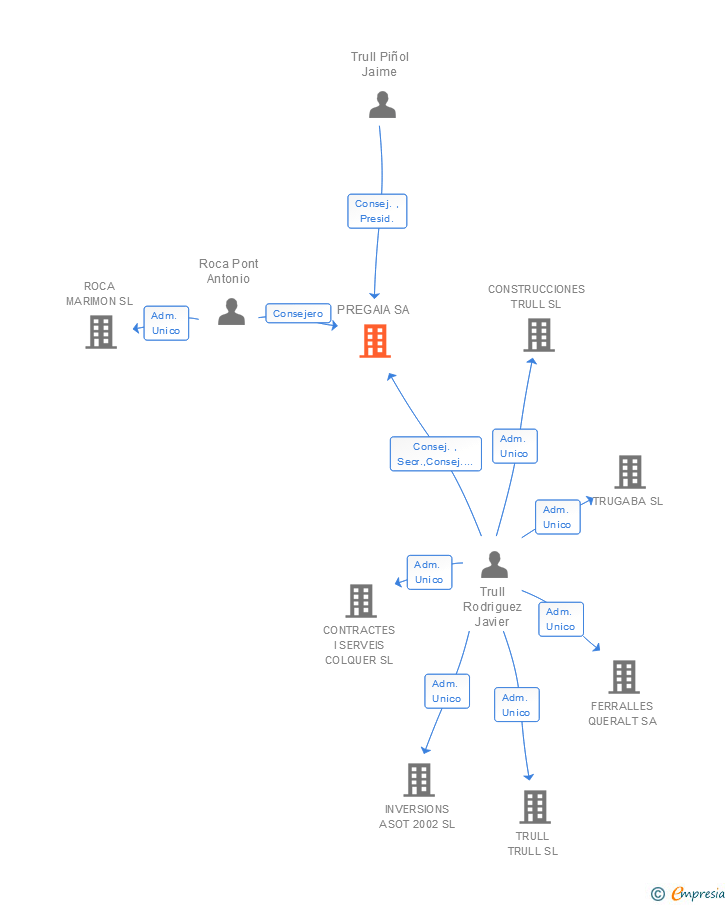 Vinculaciones societarias de PREGAIA SL