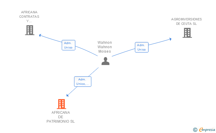 Vinculaciones societarias de AFRICANA DE PATRIMONIO SL