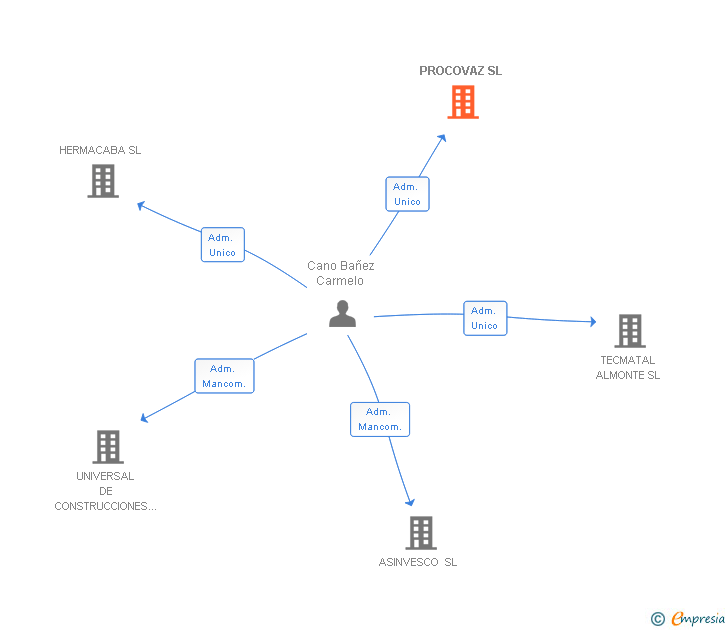 Vinculaciones societarias de PROCOVAZ SL