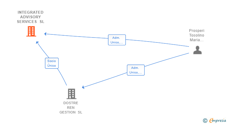 Vinculaciones societarias de INTEGRATED ADVISORY SERVICES SL