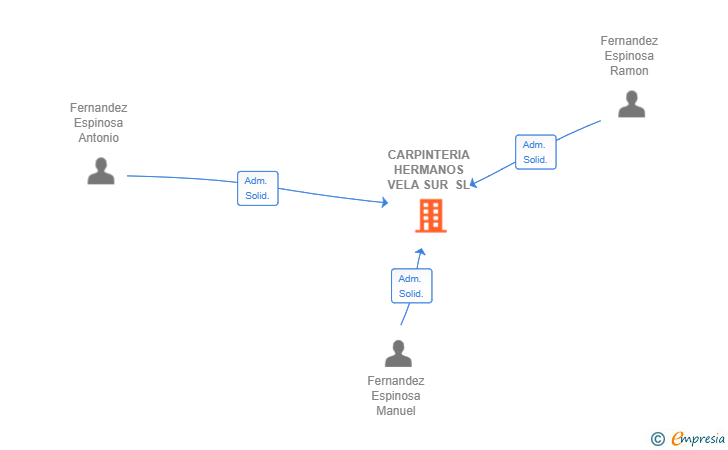 Vinculaciones societarias de CARPINTERIA HERMANOS VELA SUR SL