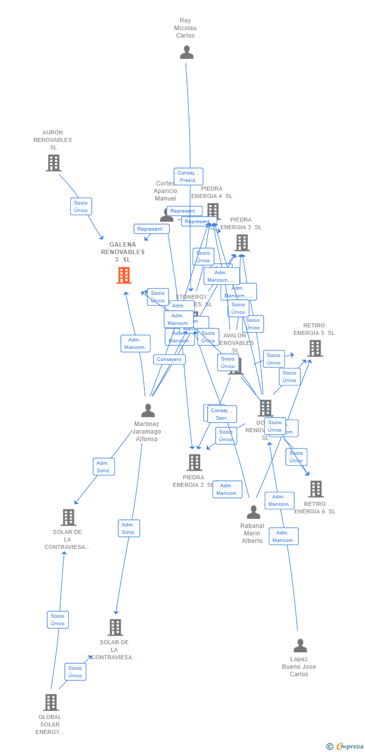Vinculaciones societarias de GALENA RENOVABLES 3 SL