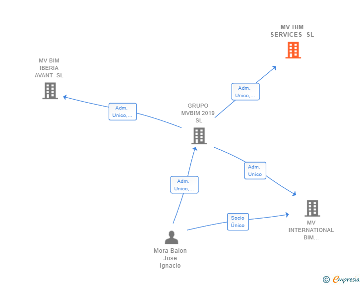 Vinculaciones societarias de MV BIM SERVICES SL