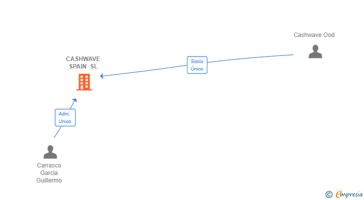 Vinculaciones societarias de CASHWAVE SPAIN SL