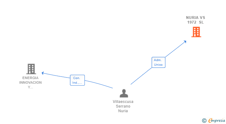 Vinculaciones societarias de NURIA VS 1972 SL