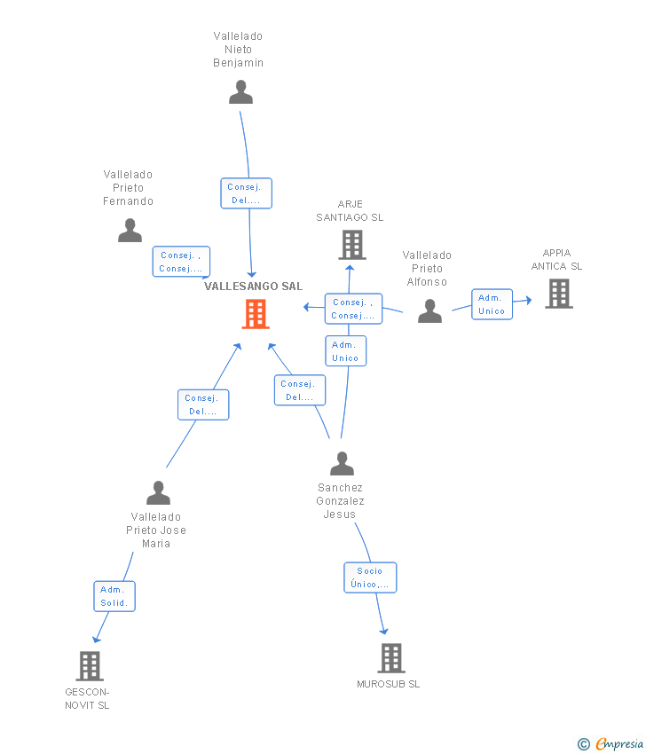 Vinculaciones societarias de VALLESANGO SAL
