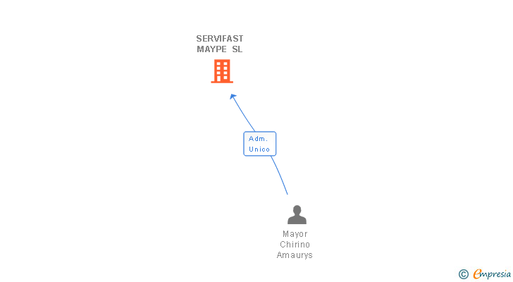 Vinculaciones societarias de SERVIFAST MAYPE SL