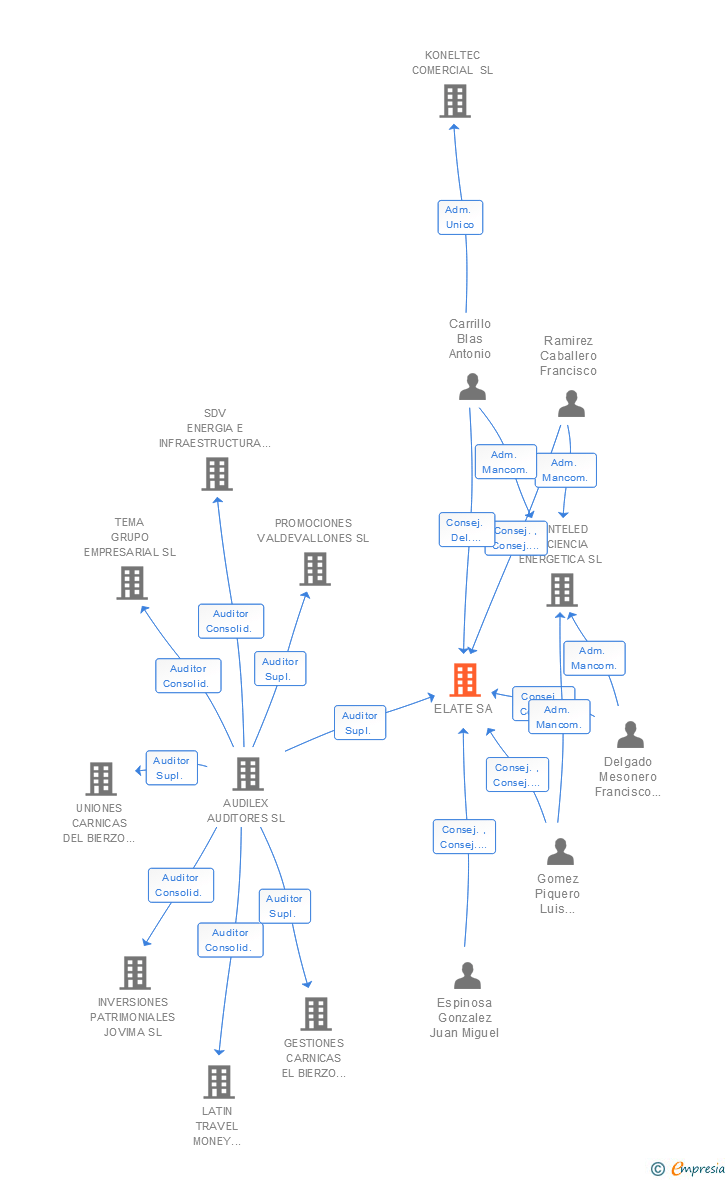 Vinculaciones societarias de ELATE SA