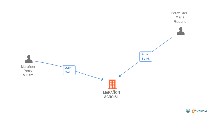 Vinculaciones societarias de MARAÑON AGRO SL