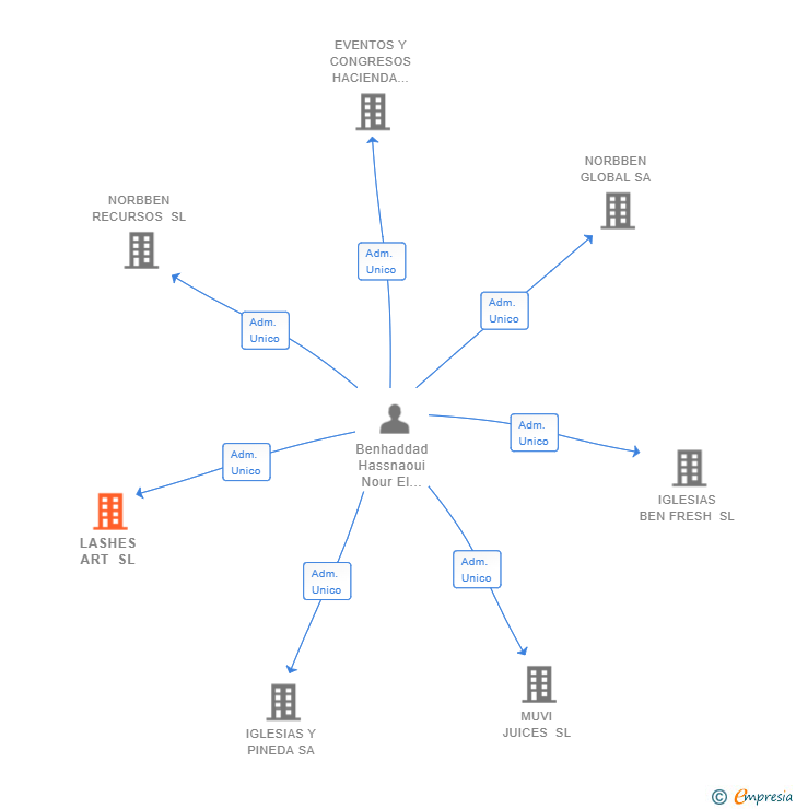 Vinculaciones societarias de LASHES ART SL