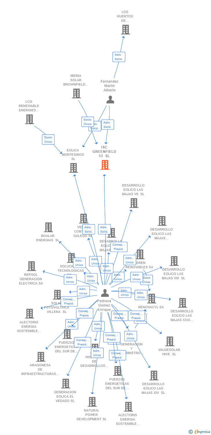 Vinculaciones societarias de ISC GREENFIELD 13 SL