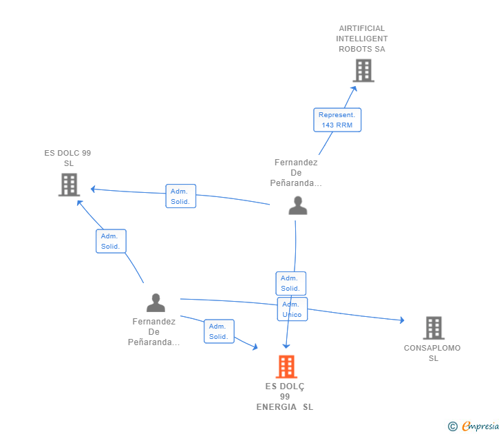 Vinculaciones societarias de ES DOLÇ 99 ENERGIA SL