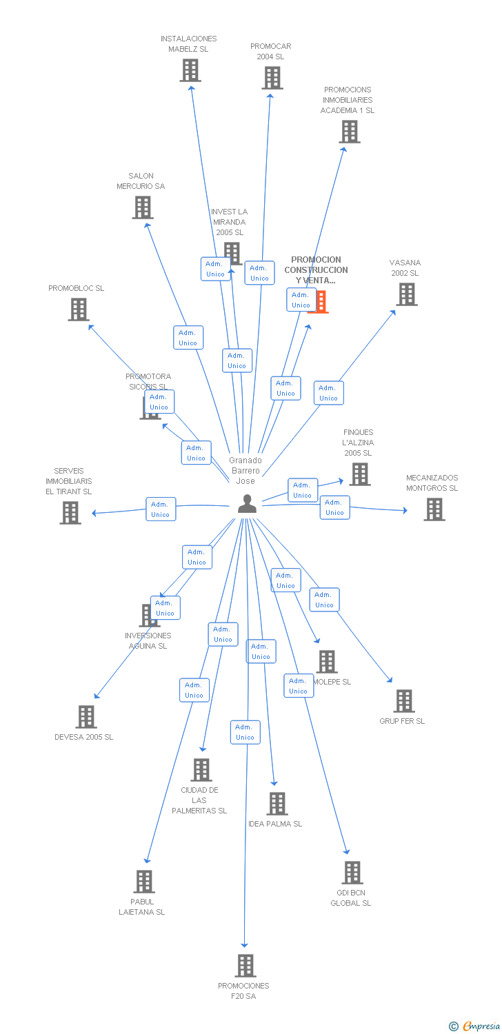 Vinculaciones societarias de PROMOCION CONSTRUCCION Y VENTA ALBA SL