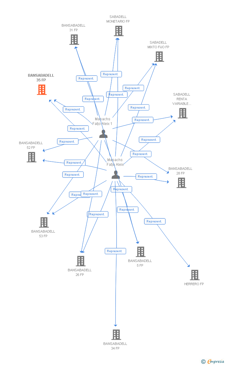 Vinculaciones societarias de BANSABADELL 35 FP