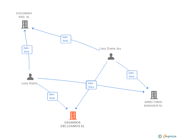 Vinculaciones societarias de USUARIOS EXCLUSIVOS SL