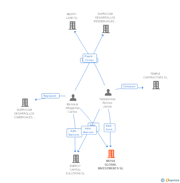 Vinculaciones societarias de MOVA GLOBAL INVESTMENTS SL