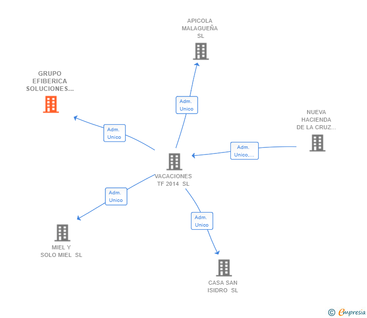 Vinculaciones societarias de GRUPO EFIBERICA SOLUCIONES DIGITALES SA