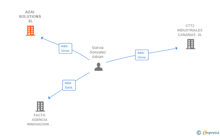 Vinculaciones societarias de AZAI SOLUTIONS SL