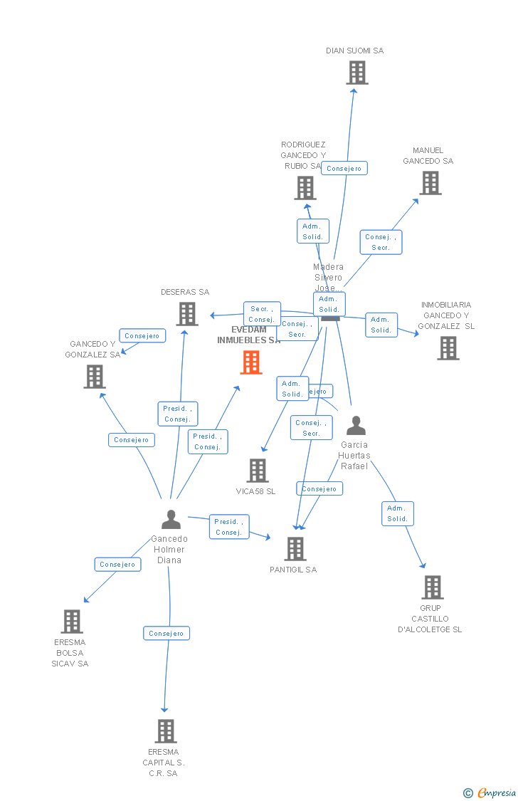 Vinculaciones societarias de EVEDAM INMUEBLES SL