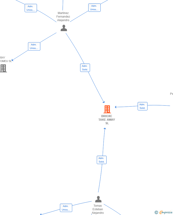 Vinculaciones societarias de BRIOXE TAKE AWAY SL (EXTINGUIDA)