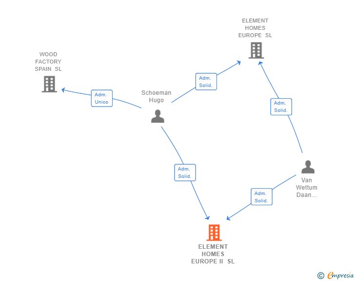 Vinculaciones societarias de ELEMENT HOMES EUROPE II SL