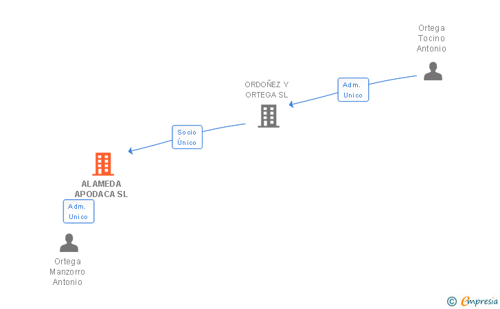 Vinculaciones societarias de ALAMEDA APODACA SL