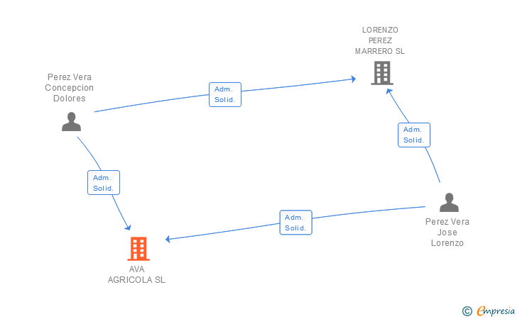 Vinculaciones societarias de AVA AGRICOLA SL