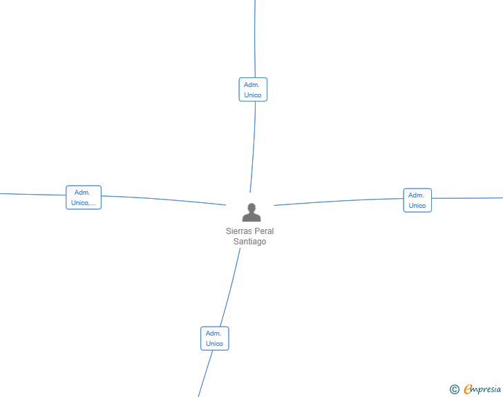 Vinculaciones societarias de S81 ASSETS SL
