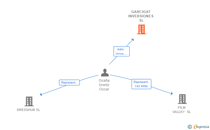 Vinculaciones societarias de GARCIGAT INVERSIONES SL