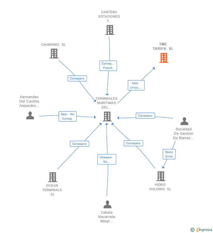 Vinculaciones societarias de TME TARIFA SL